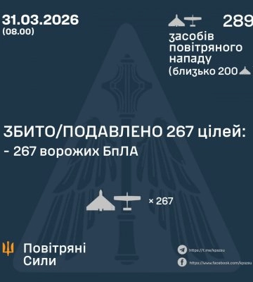 Ввечері та вночі Сили Оборони збили та подавили 267 БпЛА ворога, - КПС ЗСУ