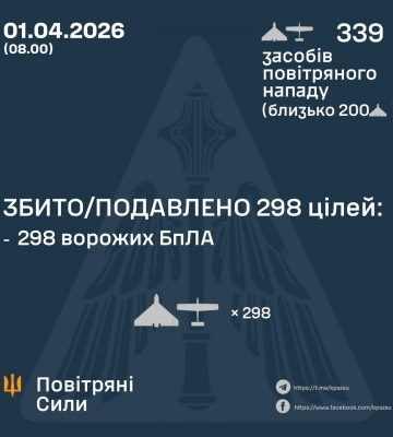 У ніч на 01 квітня збито/подавлено 298 ворожих БПЛА