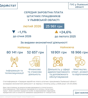 Хто на Львівщині заробляє найбільше, а хто - найменше