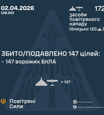 Ввечері та вночі Сили Оборони збили та подавили 147 БпЛА ворога, - КПС ЗСУ