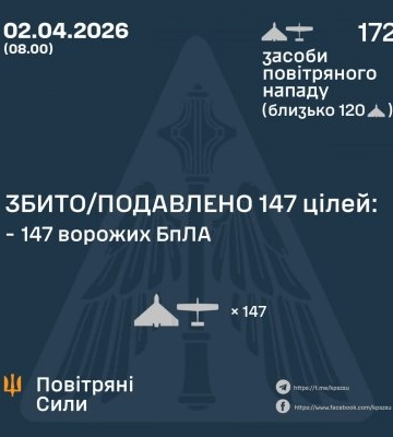 У ніч на 02 квітня збито/подавлено 147 ворожих БПЛА