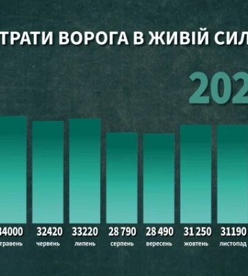 Карта бойових дій в Україні станом на 4 квітня 2026 року