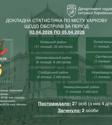 Сплошное напряжение и истощение: за несколько дней Харьков обстреляли 47 раз