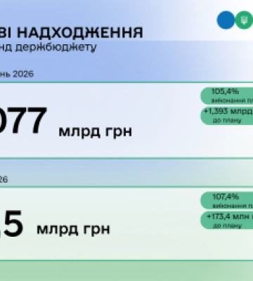 Понад 5 млрд грн за квартал: сплатили платники Закарпаття до держбюджету