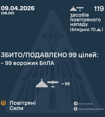 Ввечері та вночі Сили Оборони збили та подавили 99 БпЛА ворога, - КПС ЗСУ