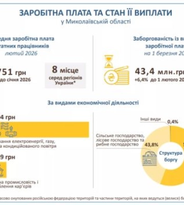 На Миколаївщині загострюється проблема боргів по зарплатах