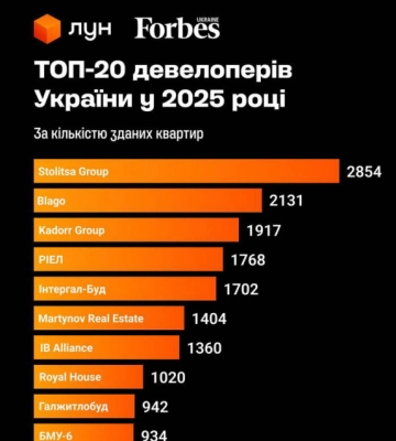 Forbes назвав blago одним із лідерів ринку нерухомості України