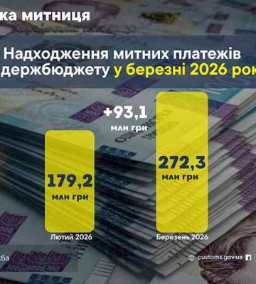 У березні 2026 року Харківська митниця перерахувала до бюджету без малого 300 мільйонів гривень