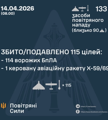 Ввечері та вночі Сили Оборони збили та подавили 114 БпЛА і ракету ворога, - КПС ЗСУ