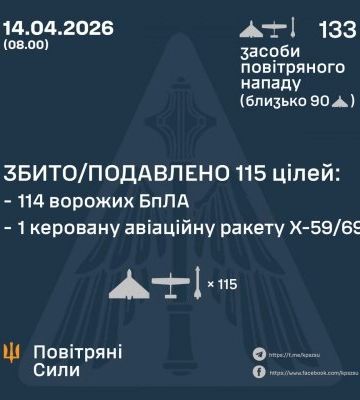 РФ атакувала 4 ракетами та 129 дронами. Збито ракету та 114 БпЛА, - Повітряні сили