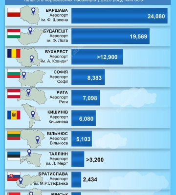 Вместо Борисполя: самые популярные аэропорты Восточной Европы в 2025 году — инфографика