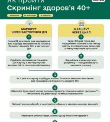 Безоплатний скринінг за програмою «Скринінг здоров’я 40+»: як скористатися можливістю