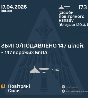 Окупанти запустили по Україні 127 БпЛА та ракету «Іскандер»