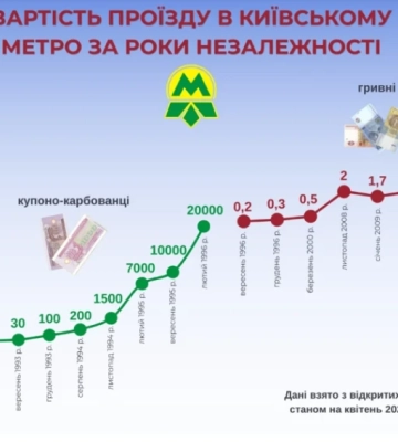 Кличко анонсував підвищення тарифів: як у метро можуть "накрутити" до 24 грн на кожній поїздці?
