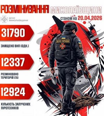На Миколаївщині знешкодили понад 31 тисячу вибухонебезпечних предметів