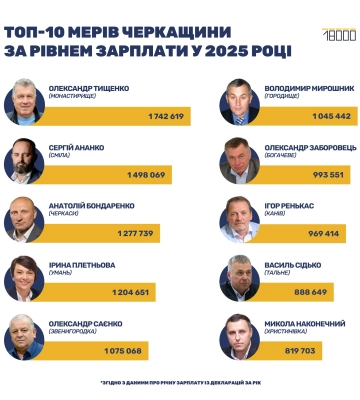Хто з мерів на Черкащині отримує найбільше? Це не Бондаренко