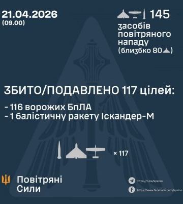 У ніч на 21 квітня збито/подавлено 1 ракету та 116 ворожих БПЛА