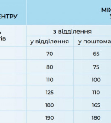 Meest підвищив тарифи на доставку: скільки платитимуть клієнти у Луцьку