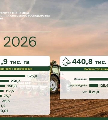 Посівна-2026: аграрії засіяли понад 1,2 млн гектарів ярих зернових