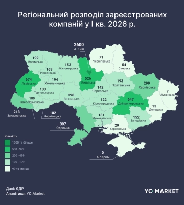 На Львівщині зареєстровано майже сто нових компаній