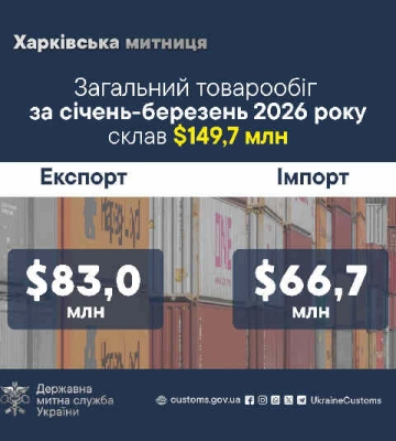 Товарооборот через Харьковскую таможню за 1 квартал 2026 года составил почти 150 миллионов долларов США