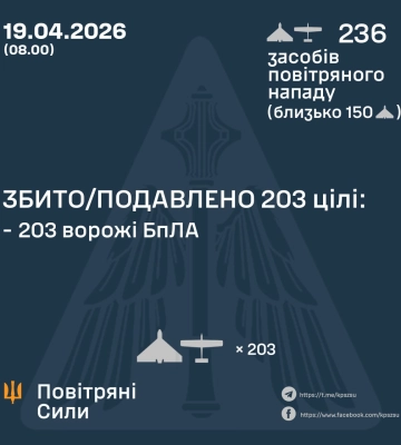 Силы ПВО уничтожили 203 из 236 дронов РФ