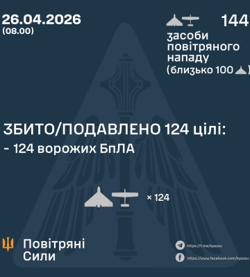 Ввечері та вночі Сили оборони збили та подавили 124 БпЛА ворога, - КПС ЗСУ