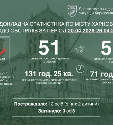 Пострадали Детская железная дорога и дома: 17 ударов по Харькову за неделю