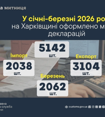 Харківські митники за 3 місяці 2026 року оформили більше 5 тисяч декларацій