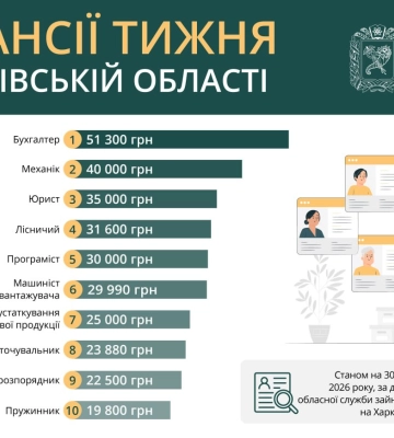 Работа в Харькове и области: кому предлагают более 50 тыс. грн (вакансии)