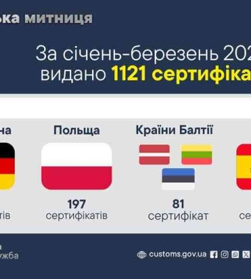 За 3 месяца 2026 года Харьковская таможня выдала экспортерам более 1100 сертификатов EUR.1