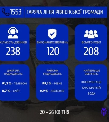 Гаряча лінія 1553: які звернення опрацювали у Рівному