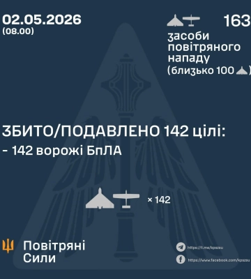 Ввечері та вночі Сили Оборони збили/подавили 142 засоби повітряного нападу ворога, - КПС ЗСУ