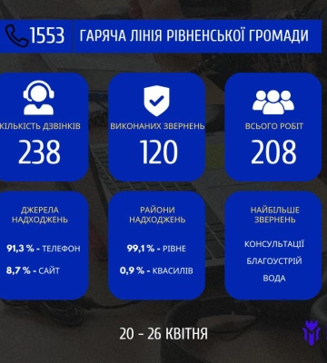 Скарги на паркування, засмічення та конфлікти: з чим звертаються рівняни на гарячу лінію мунварти