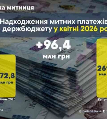 В апреле 2026 года Харьковская таможня пополнила госбюджет почти на 270 миллионов гривен