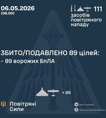 У ніч на 6 травня збито/подавлено 89 ворожих БПЛА