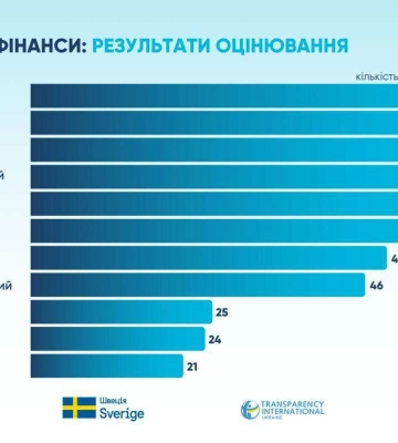 Днепр возглавил международный рейтинг прозрачности и антикоррупции, Харьков — среди городов с худшими результатами