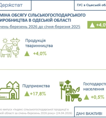 Одещина утримує лідерську позицію за кількістю овець та кіз