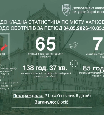 Протягом тижня окупанти били по Харкову 20 разів