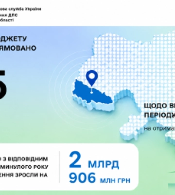 Платники Закарпаття спрямували до зведеного бюджету понад 12,5 млрд грн податків