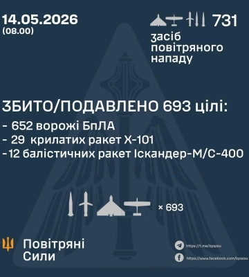 Сили ППО знешкодили 41 ракету та 652 БПЛА, якими РФ атакувала Україну