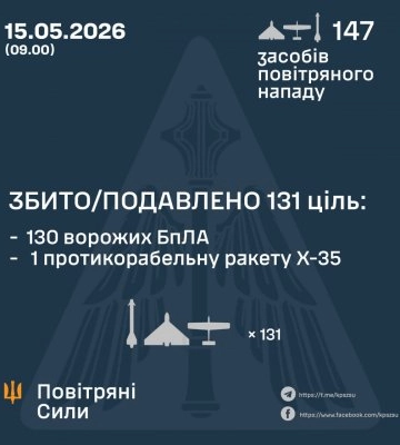 У ніч на 15 травня збито/подавлено 1 ракету та 130 ворожих БПЛА