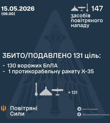 У ніч на 15 травня збито/подавлено 1 ракету та 130 ворожих БПЛА