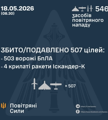 Воздушные силы ВСУ: ночью войска РФ атаковали Украину 22 ракетами и 524 БпЛА, часть из них запускали из Крыма