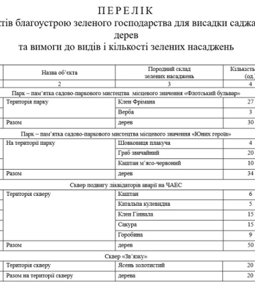 Виконком затверджує нові правила благодійної акції «Подаруй дерево місту»