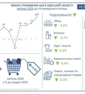 Які продукти подорожчали, а які подешевшали у квітні на Одещині