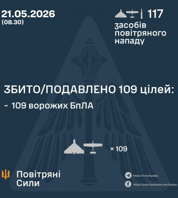 У ніч на 21 травня збито/подавлено 109 ворожих БПЛА