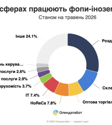 Росіяни, в’єтнамці та азербайджанці: Одещина увійшла до ТОП-регіонів за кількістю ФОПів-іноземців, - ФОТО