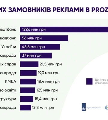 Харків посів друге місце серед міських рад за контрактами на рекламу через Prozorro у 2025 році 