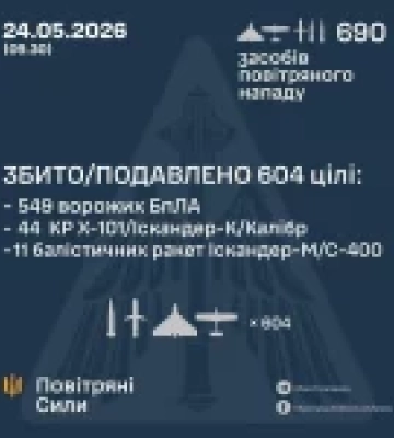 Повітряні Сили повідомили про збиття 55 ракет і 549 дронів під час масованої атаки РФ